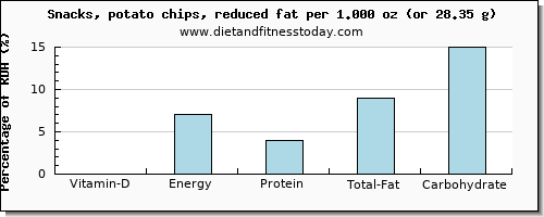 vitamin d and nutritional content in potato chips